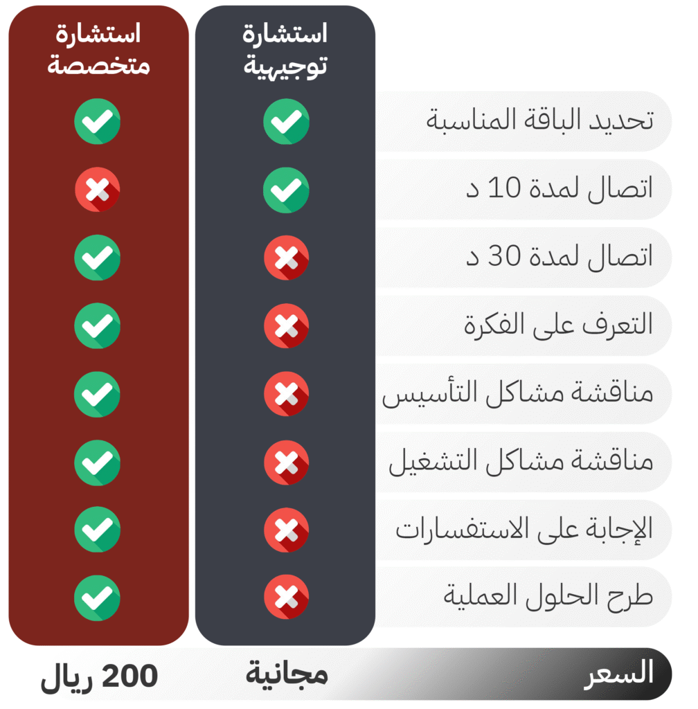 مقارنة بين الاستشارة التوجيهية والمتخصصة - خدمات عبدالعزيز طارق